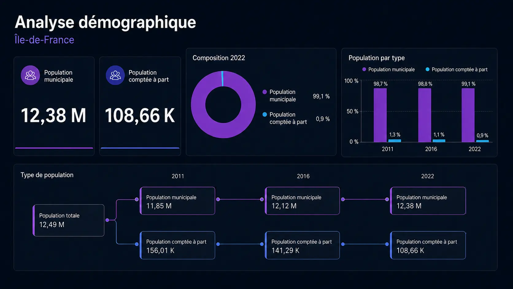 Analyse démographique sombre comparant population municipale et population comptée à part de 2011 à 2022